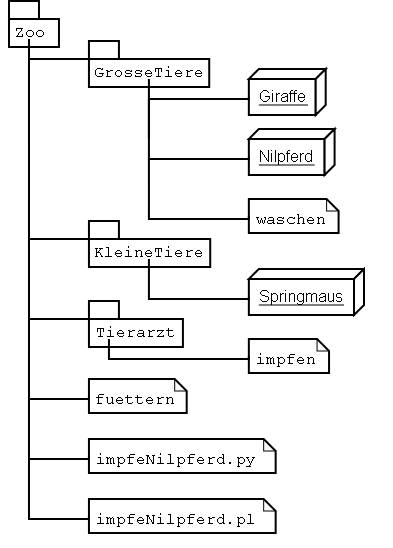 Eine Sammlung von Objekten und Skripten